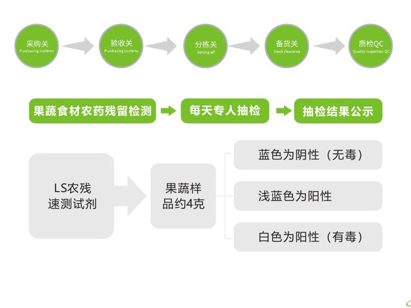 怎么選擇佛山食材配送公司？