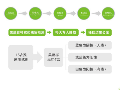 怎么選擇佛山食材配送公司？